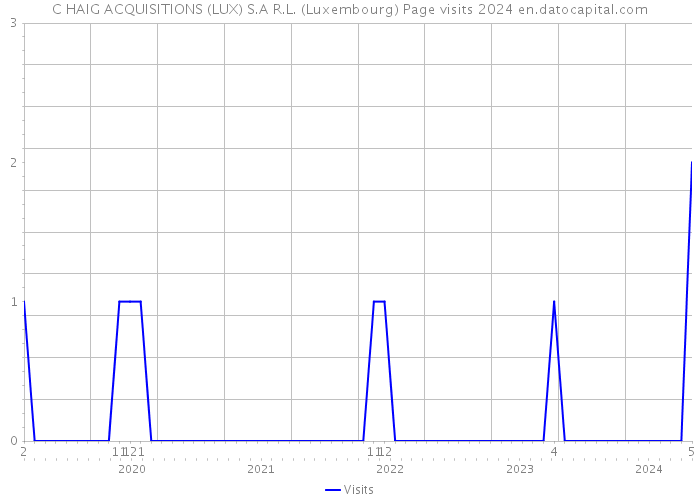 C HAIG ACQUISITIONS (LUX) S.A R.L. (Luxembourg) Page visits 2024 