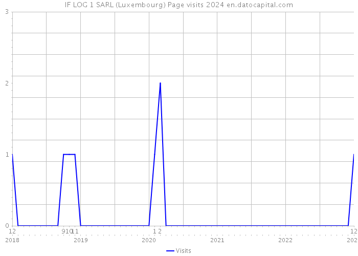 IF LOG 1 SARL (Luxembourg) Page visits 2024 