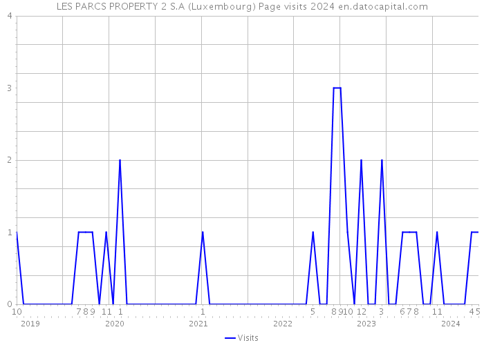 LES PARCS PROPERTY 2 S.A (Luxembourg) Page visits 2024 