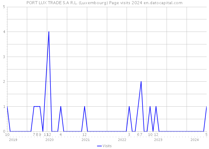 PORT LUX TRADE S.A R.L. (Luxembourg) Page visits 2024 