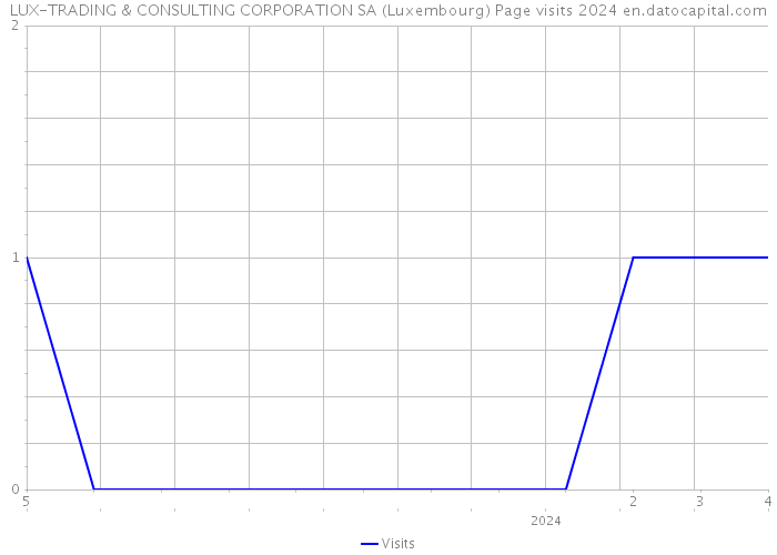LUX-TRADING & CONSULTING CORPORATION SA (Luxembourg) Page visits 2024 