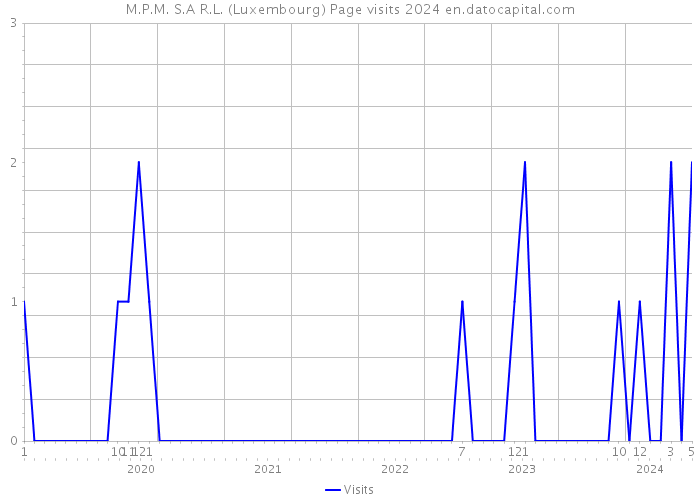 M.P.M. S.A R.L. (Luxembourg) Page visits 2024 