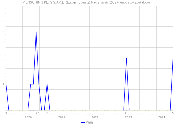 MENSCHING PLUS S.AR.L. (Luxembourg) Page visits 2024 