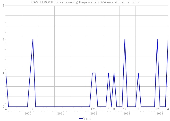 CASTLEROCK (Luxembourg) Page visits 2024 