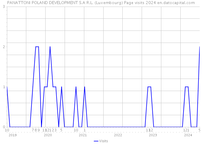 PANATTONI POLAND DEVELOPMENT S.A R.L. (Luxembourg) Page visits 2024 