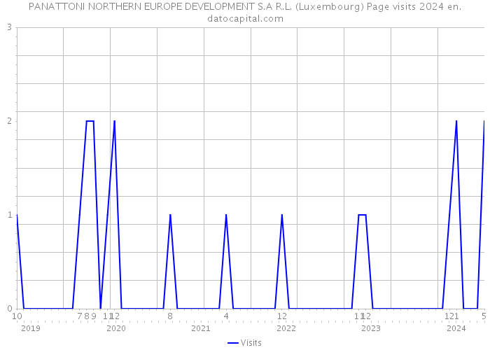 PANATTONI NORTHERN EUROPE DEVELOPMENT S.A R.L. (Luxembourg) Page visits 2024 