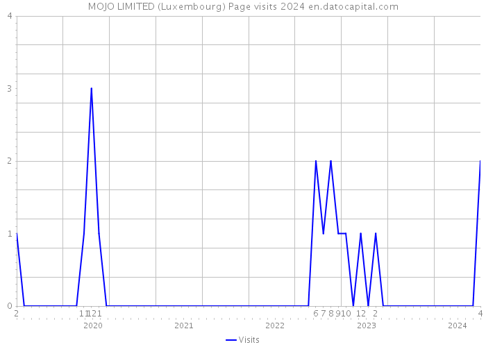 MOJO LIMITED (Luxembourg) Page visits 2024 
