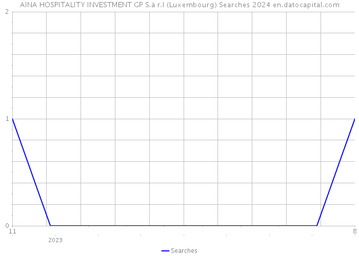 AINA HOSPITALITY INVESTMENT GP S.à r.l (Luxembourg) Searches 2024 