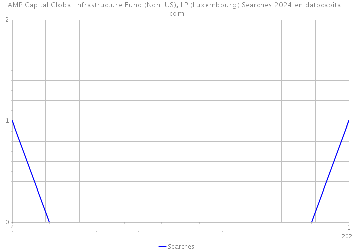 AMP Capital Global Infrastructure Fund (Non-US), LP (Luxembourg) Searches 2024 
