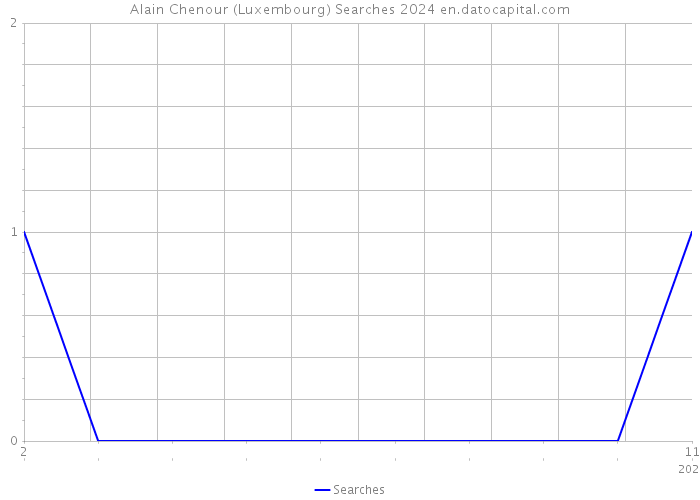 Alain Chenour (Luxembourg) Searches 2024 