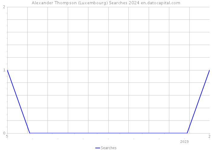 Alexander Thompson (Luxembourg) Searches 2024 
