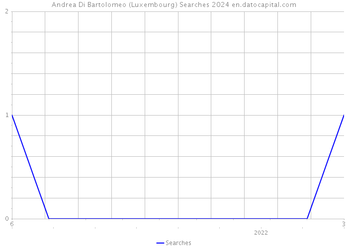 Andrea Di Bartolomeo (Luxembourg) Searches 2024 