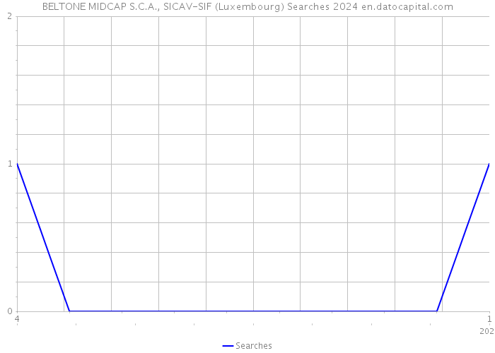 BELTONE MIDCAP S.C.A., SICAV-SIF (Luxembourg) Searches 2024 