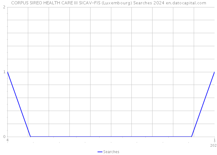 CORPUS SIREO HEALTH CARE III SICAV-FIS (Luxembourg) Searches 2024 