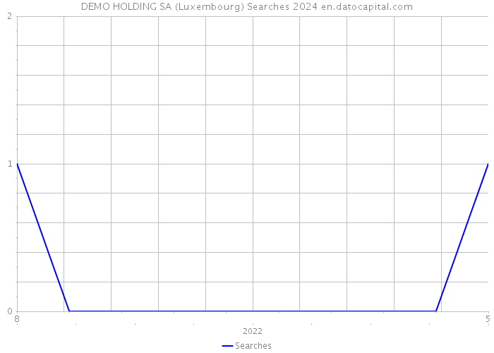 DEMO HOLDING SA (Luxembourg) Searches 2024 