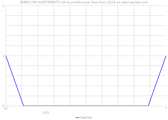 ENERCOM INVESTMENTS SA (Luxembourg) Searches 2024 
