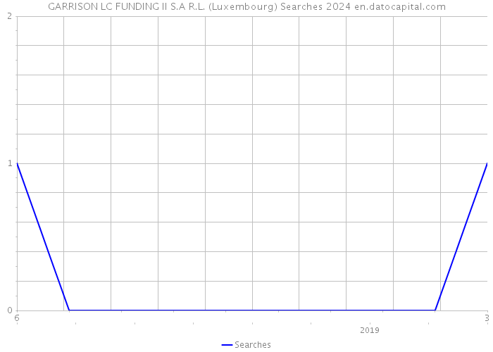 GARRISON LC FUNDING II S.A R.L. (Luxembourg) Searches 2024 