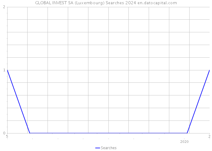 GLOBAL INVEST SA (Luxembourg) Searches 2024 