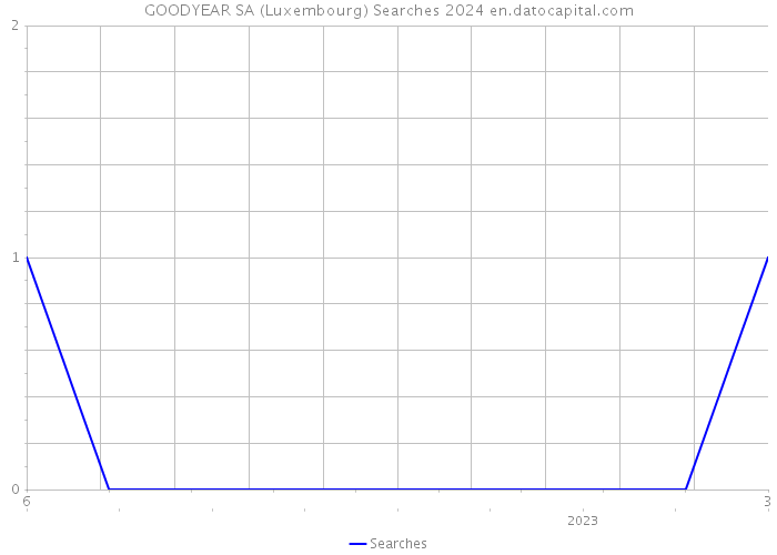 GOODYEAR SA (Luxembourg) Searches 2024 