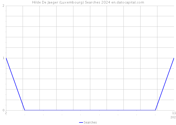 Hilde De Jaeger (Luxembourg) Searches 2024 