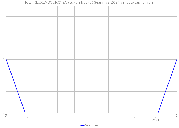 IGEFI (LUXEMBOURG) SA (Luxembourg) Searches 2024 