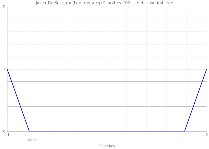 Javier De Busturia (Luxembourg) Searches 2024 