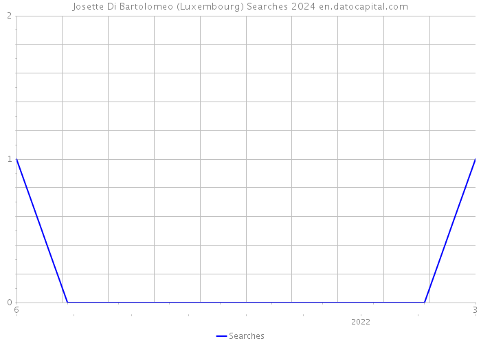 Josette Di Bartolomeo (Luxembourg) Searches 2024 