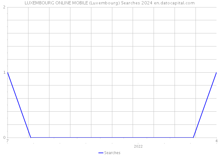 LUXEMBOURG ONLINE MOBILE (Luxembourg) Searches 2024 