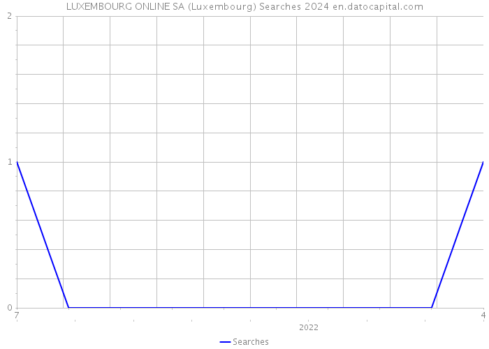 LUXEMBOURG ONLINE SA (Luxembourg) Searches 2024 