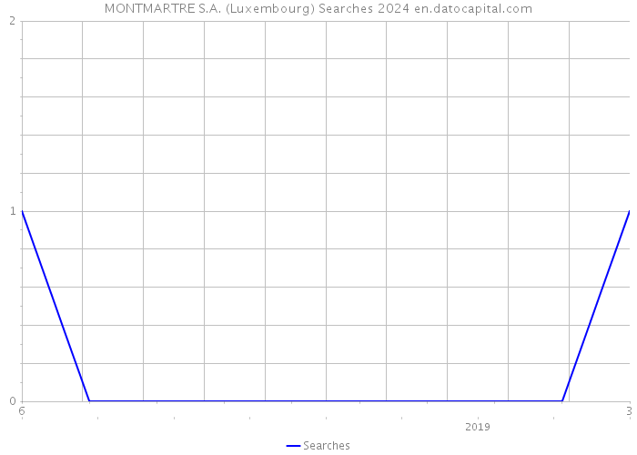 MONTMARTRE S.A. (Luxembourg) Searches 2024 