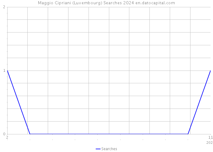 Maggio Cipriani (Luxembourg) Searches 2024 