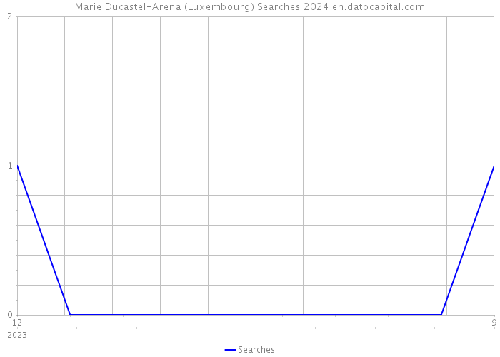 Marie Ducastel-Arena (Luxembourg) Searches 2024 