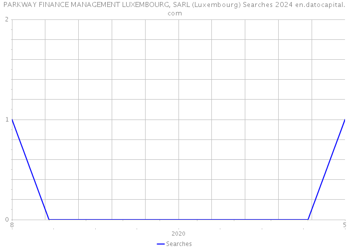 PARKWAY FINANCE MANAGEMENT LUXEMBOURG, SARL (Luxembourg) Searches 2024 