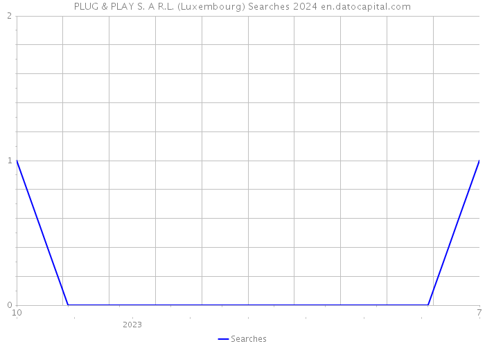 PLUG & PLAY S. A R.L. (Luxembourg) Searches 2024 