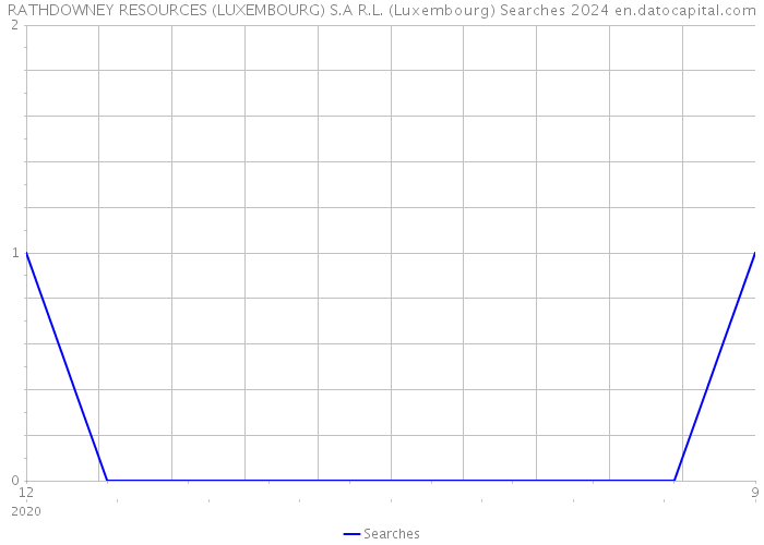 RATHDOWNEY RESOURCES (LUXEMBOURG) S.A R.L. (Luxembourg) Searches 2024 