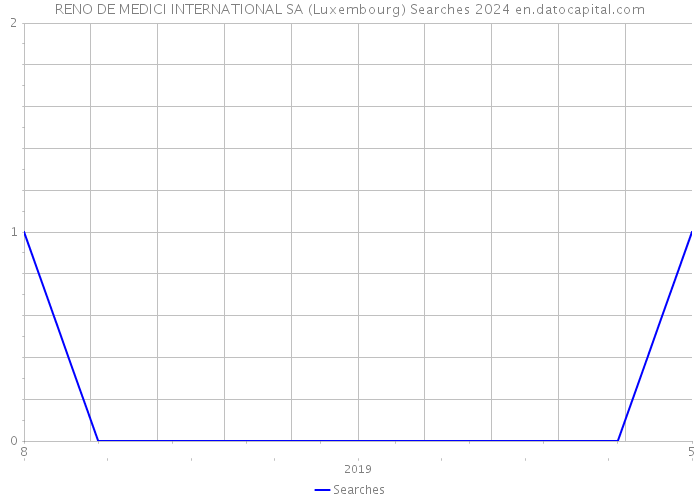 RENO DE MEDICI INTERNATIONAL SA (Luxembourg) Searches 2024 