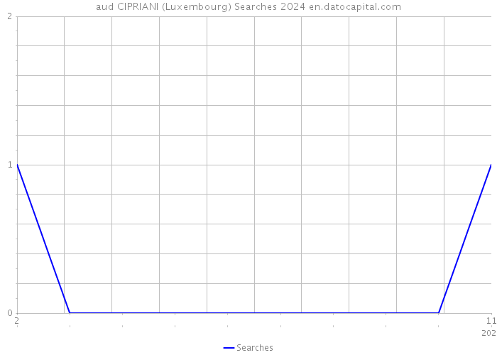 aud CIPRIANI (Luxembourg) Searches 2024 