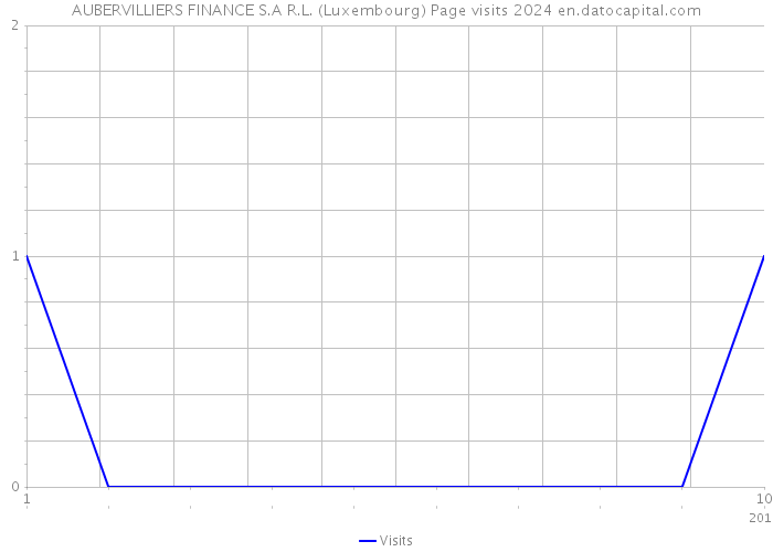 AUBERVILLIERS FINANCE S.A R.L. (Luxembourg) Page visits 2024 