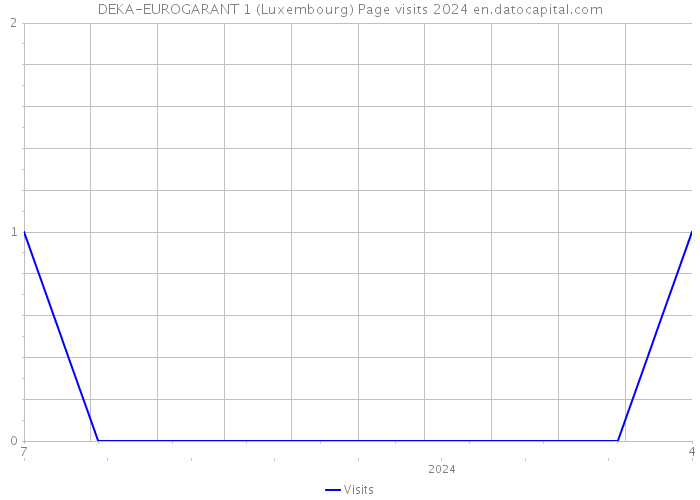 DEKA-EUROGARANT 1 (Luxembourg) Page visits 2024 