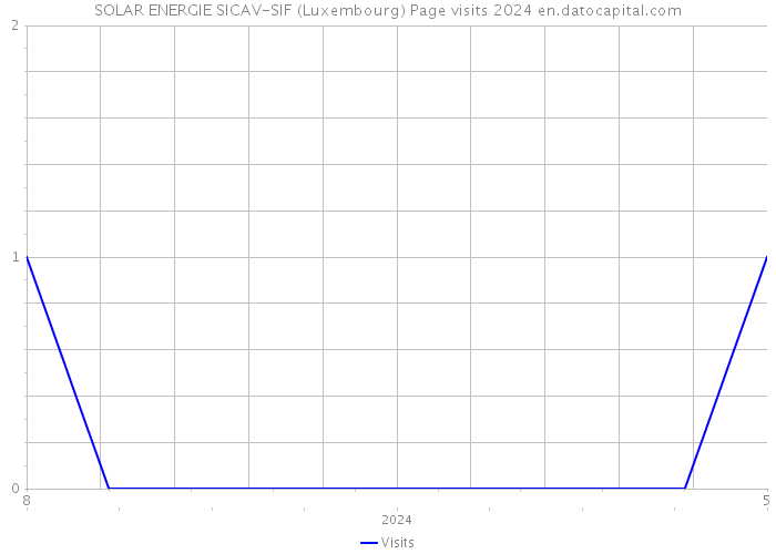 SOLAR ENERGIE SICAV-SIF (Luxembourg) Page visits 2024 