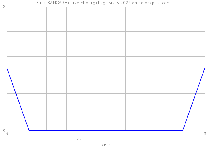 Siriki SANGARE (Luxembourg) Page visits 2024 