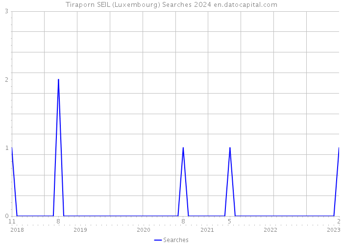 Tiraporn SEIL (Luxembourg) Searches 2024 