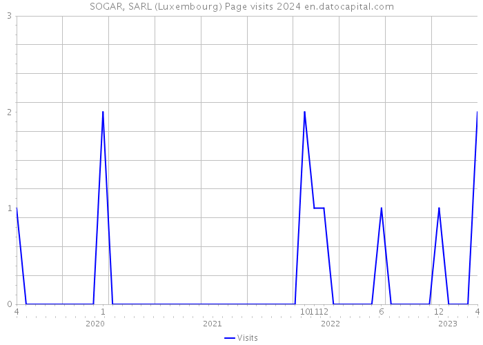 SOGAR, SARL (Luxembourg) Page visits 2024 