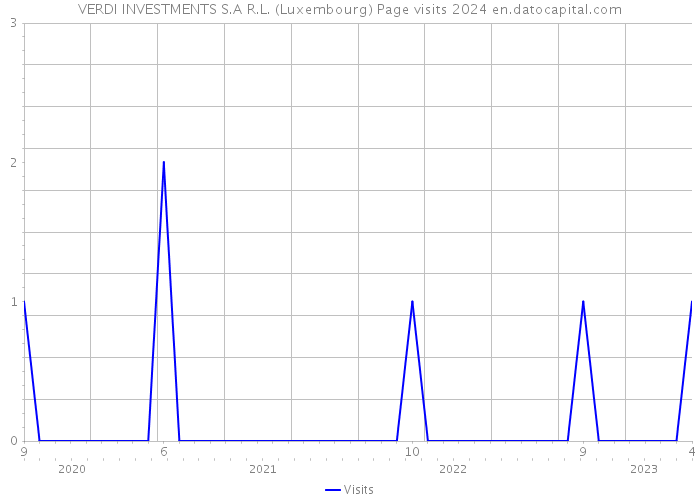 VERDI INVESTMENTS S.A R.L. (Luxembourg) Page visits 2024 
