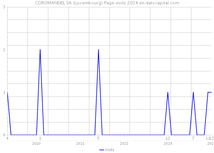 COROMANDEL SA (Luxembourg) Page visits 2024 