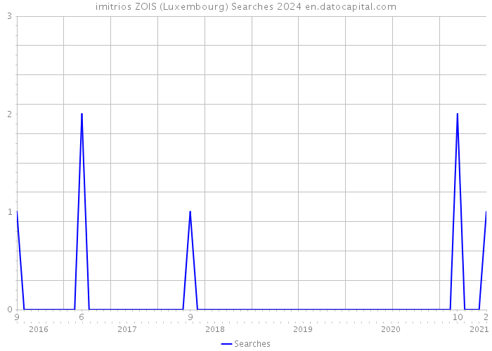 imitrios ZOIS (Luxembourg) Searches 2024 