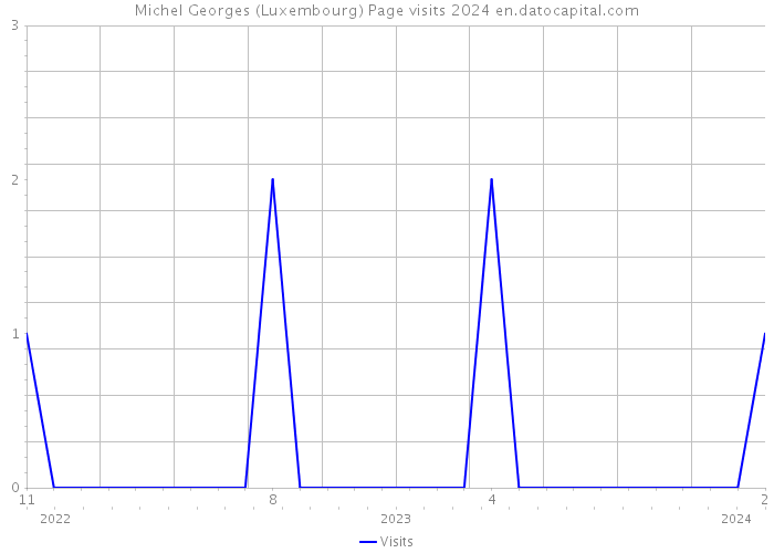 Michel Georges (Luxembourg) Page visits 2024 