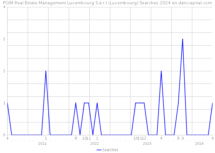 PGIM Real Estate Management Luxembourg S.à r.l (Luxembourg) Searches 2024 