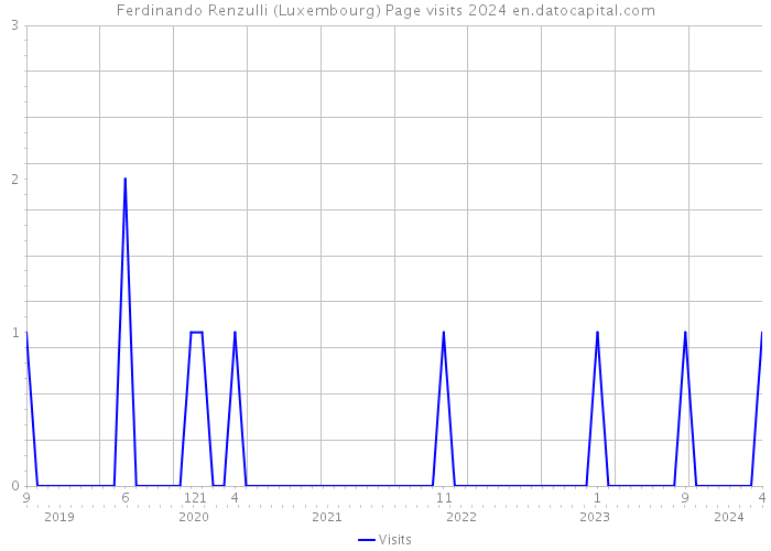 Ferdinando Renzulli (Luxembourg) Page visits 2024 