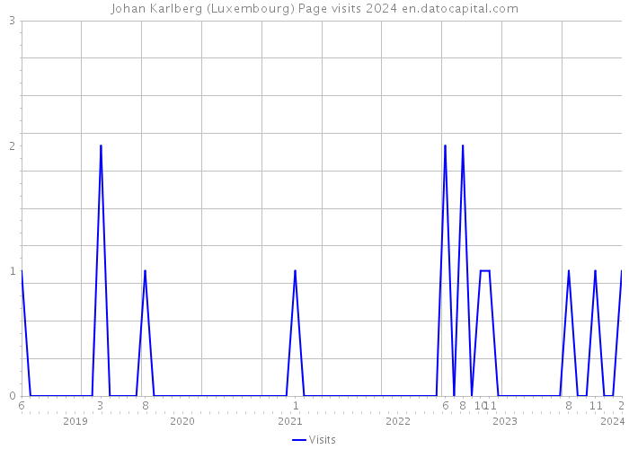 Johan Karlberg (Luxembourg) Page visits 2024 